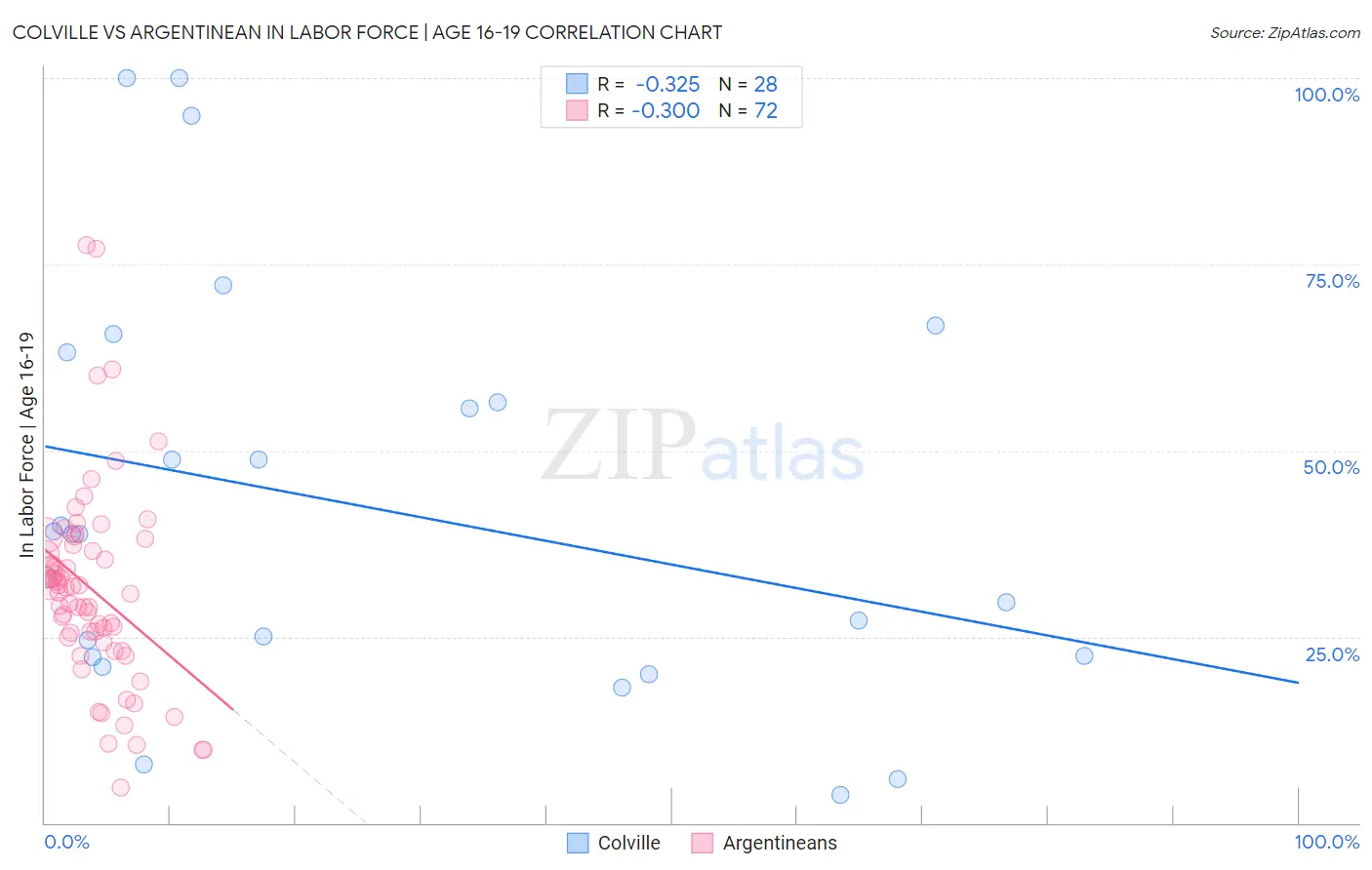 Colville vs Argentinean In Labor Force | Age 16-19