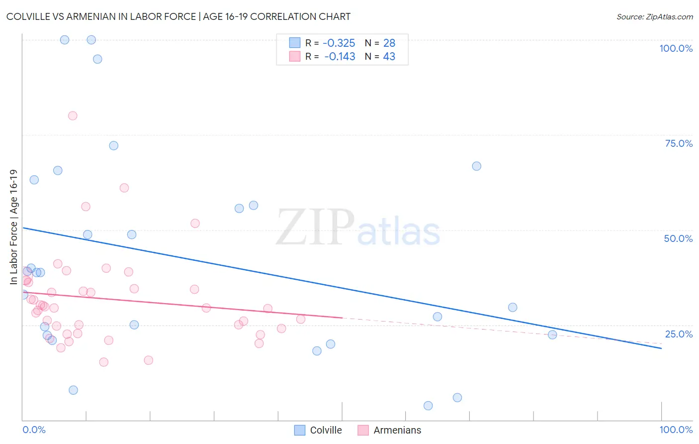 Colville vs Armenian In Labor Force | Age 16-19