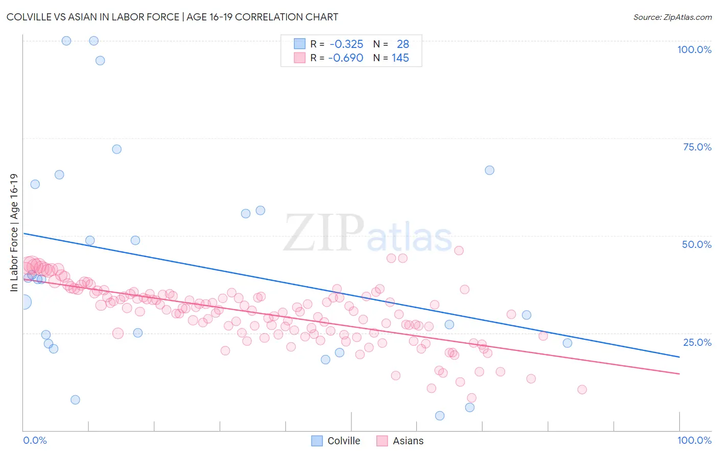 Colville vs Asian In Labor Force | Age 16-19