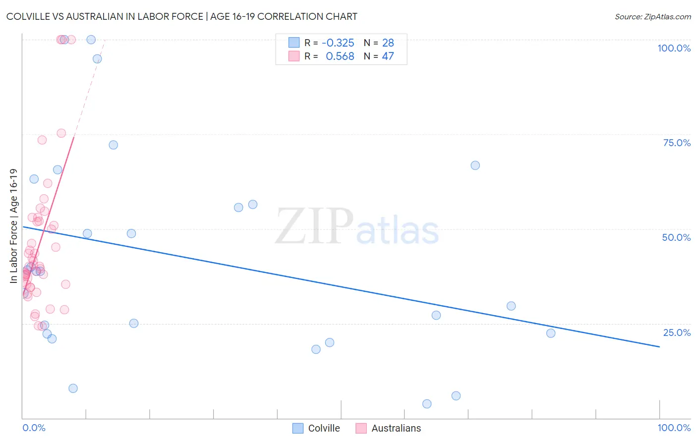 Colville vs Australian In Labor Force | Age 16-19