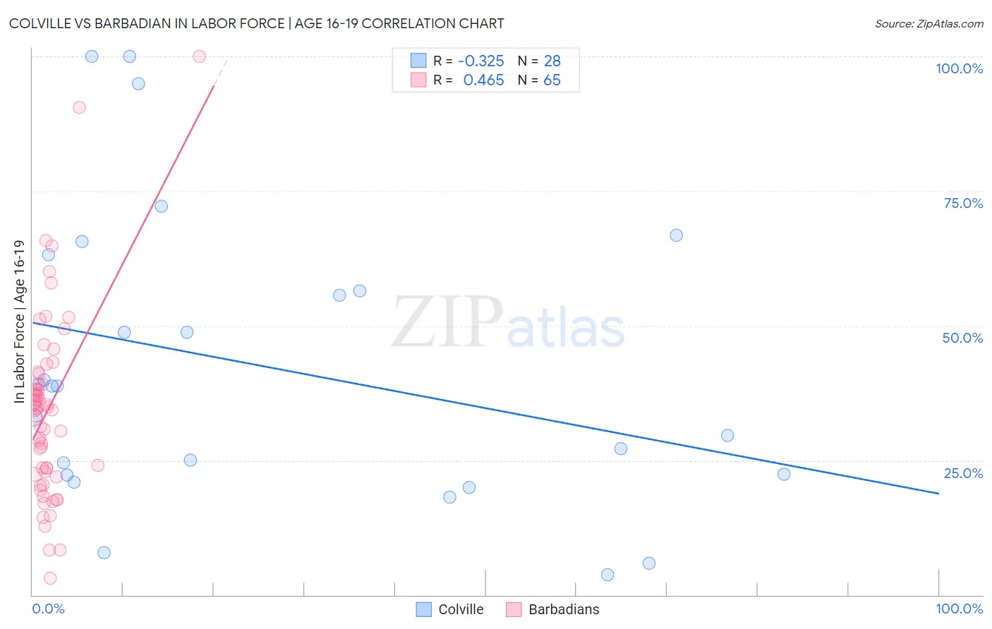 Colville vs Barbadian In Labor Force | Age 16-19
