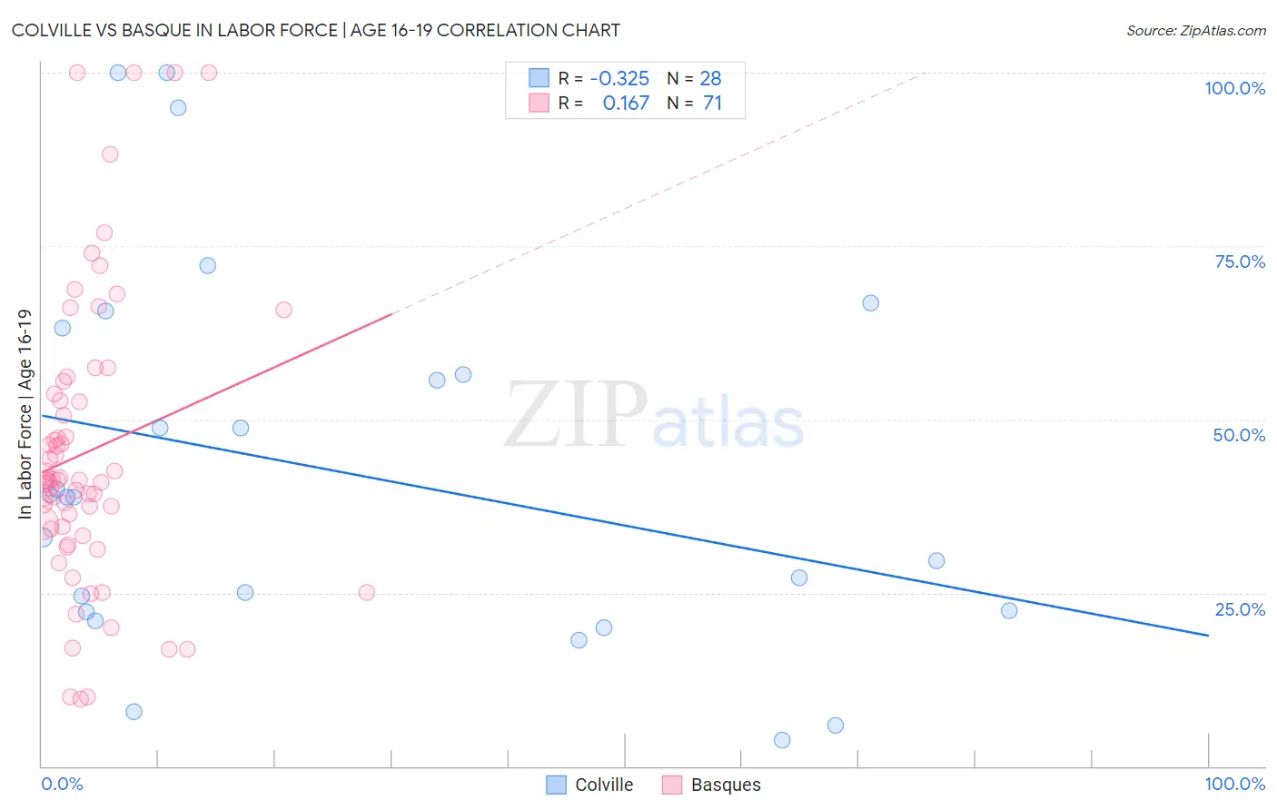 Colville vs Basque In Labor Force | Age 16-19