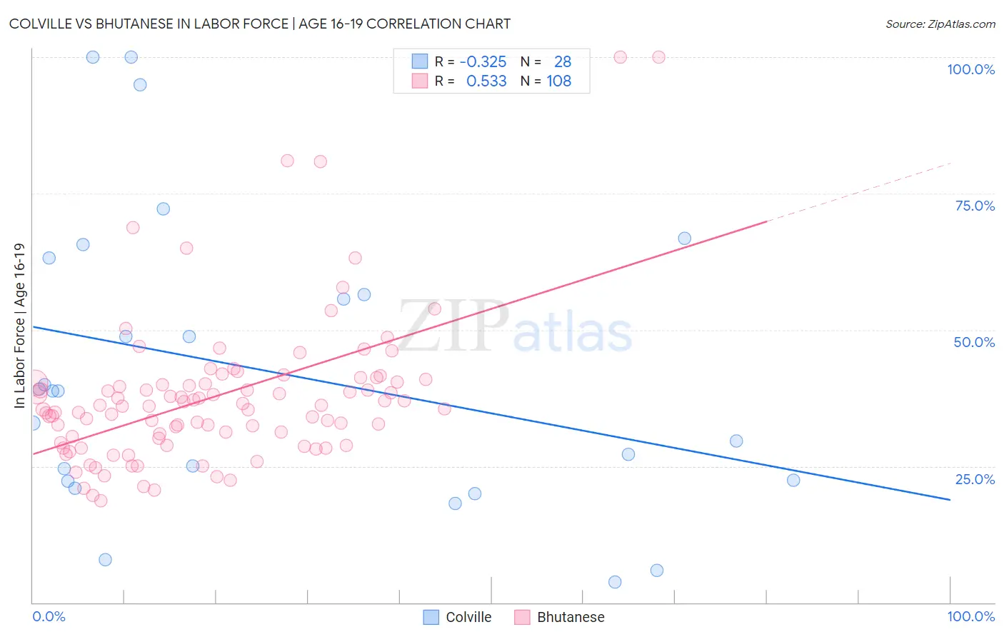 Colville vs Bhutanese In Labor Force | Age 16-19
