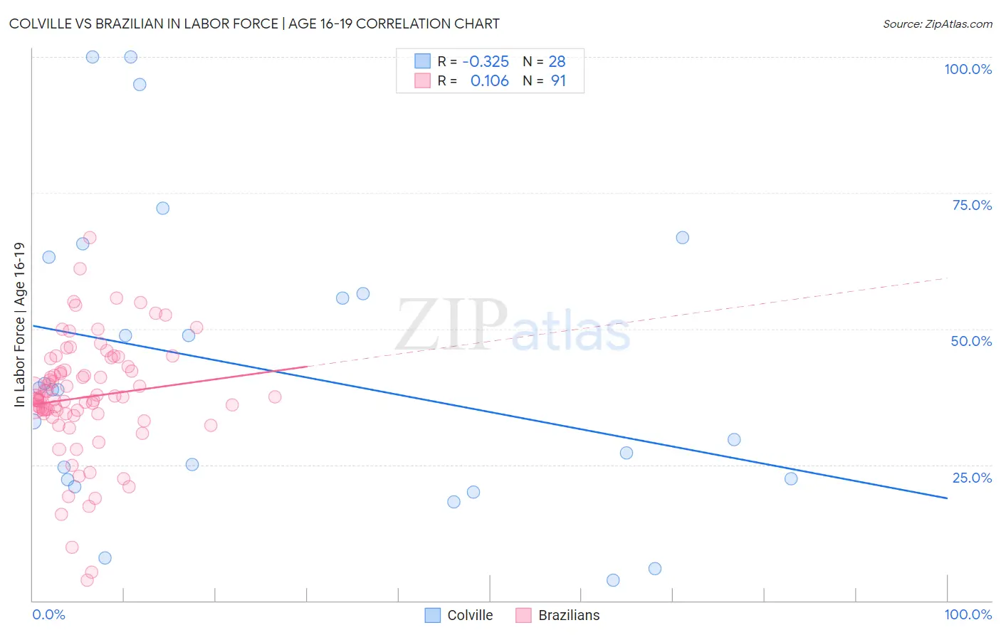 Colville vs Brazilian In Labor Force | Age 16-19