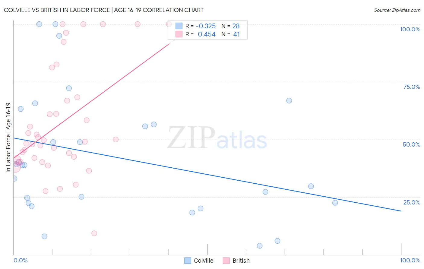 Colville vs British In Labor Force | Age 16-19