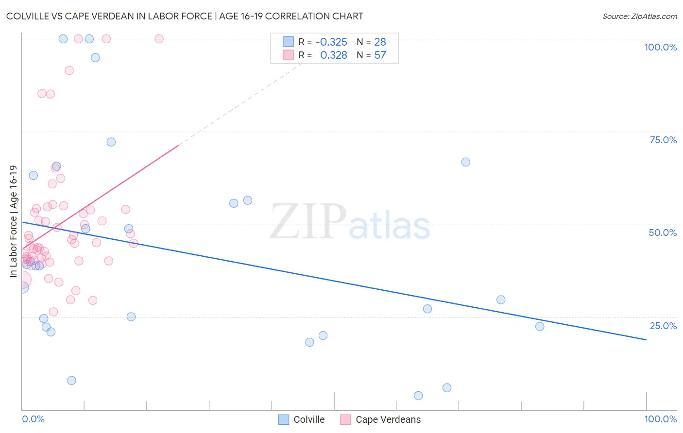 Colville vs Cape Verdean In Labor Force | Age 16-19