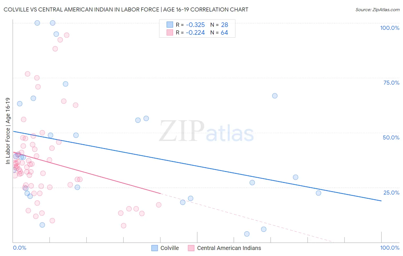 Colville vs Central American Indian In Labor Force | Age 16-19