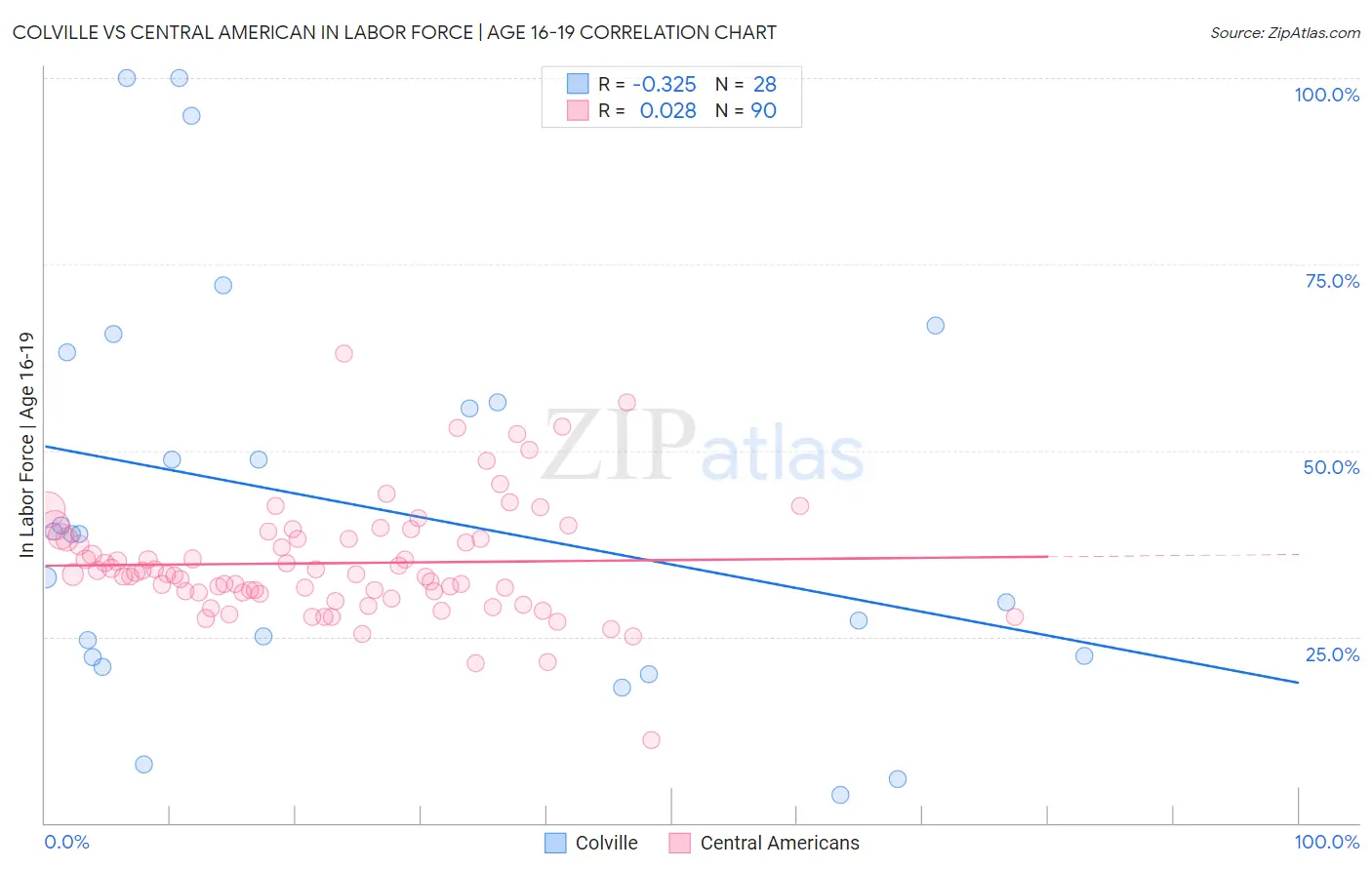 Colville vs Central American In Labor Force | Age 16-19