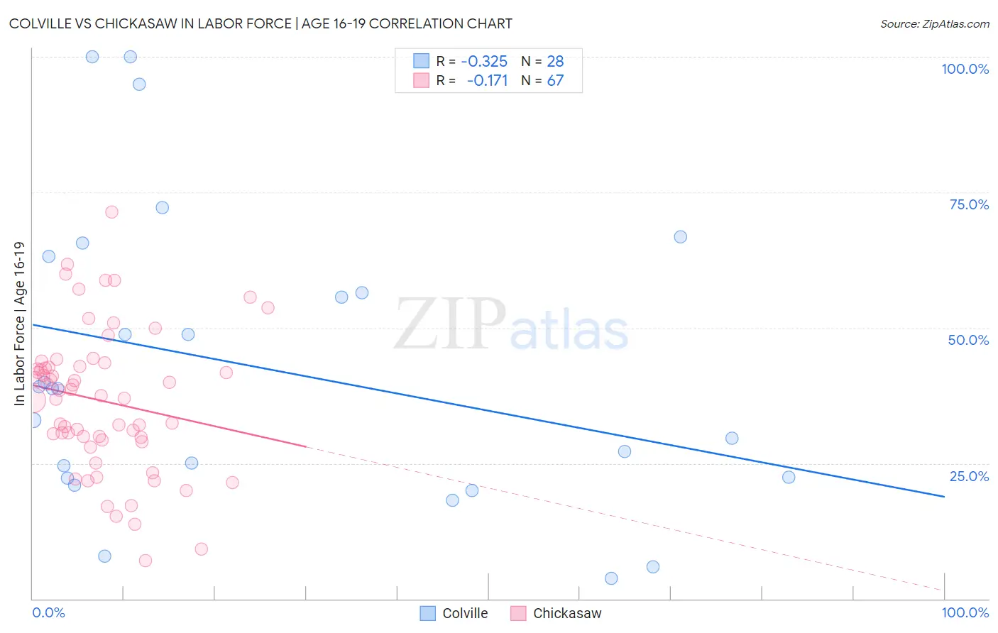 Colville vs Chickasaw In Labor Force | Age 16-19