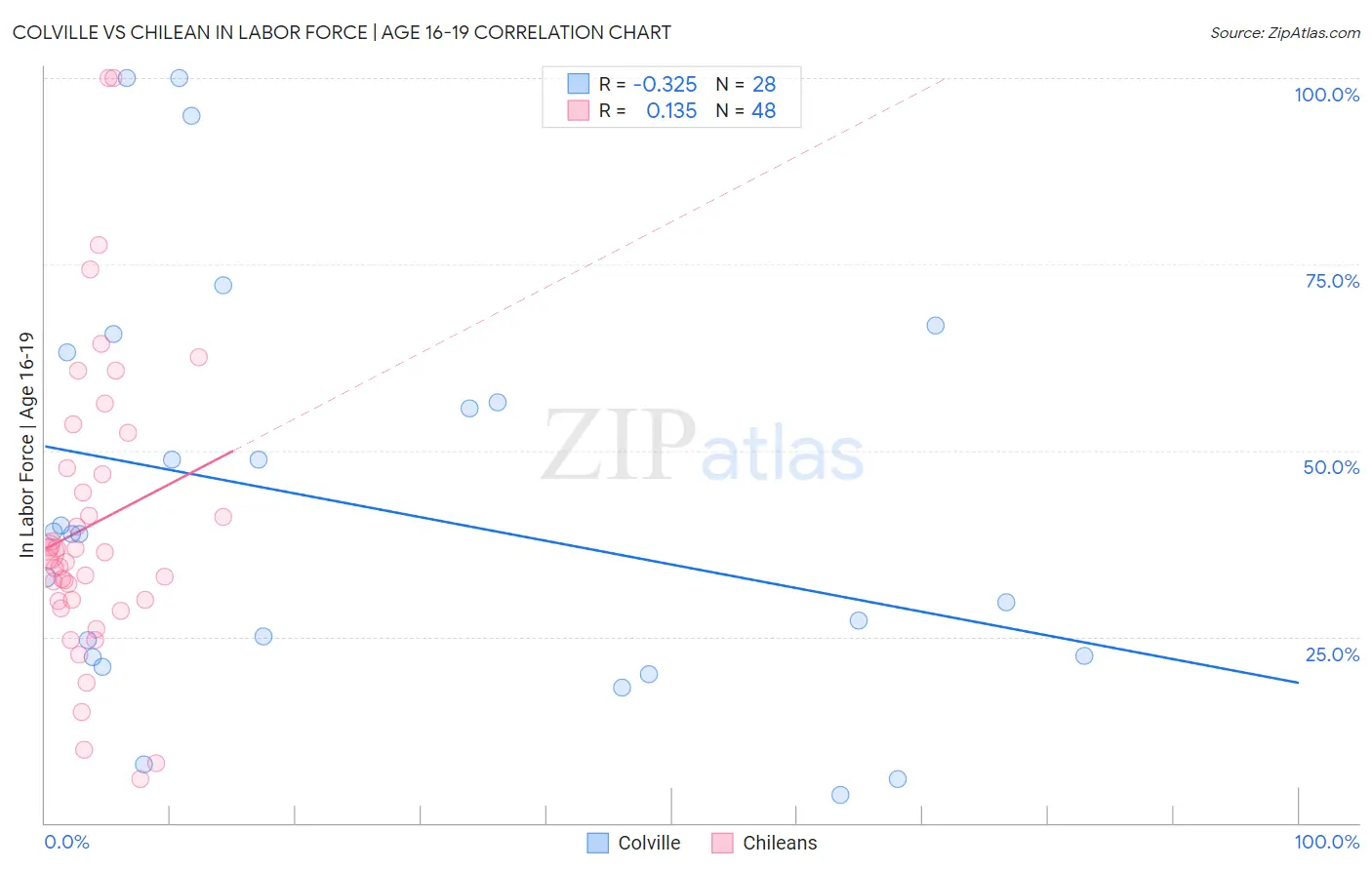 Colville vs Chilean In Labor Force | Age 16-19