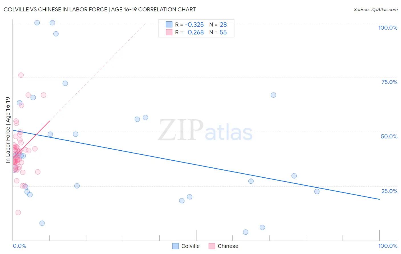 Colville vs Chinese In Labor Force | Age 16-19