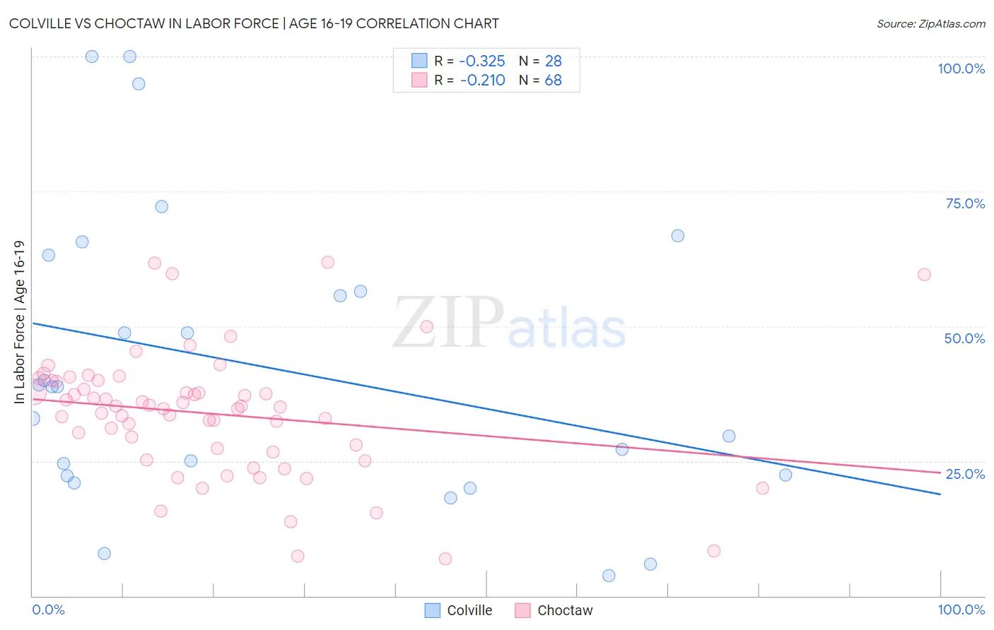 Colville vs Choctaw In Labor Force | Age 16-19