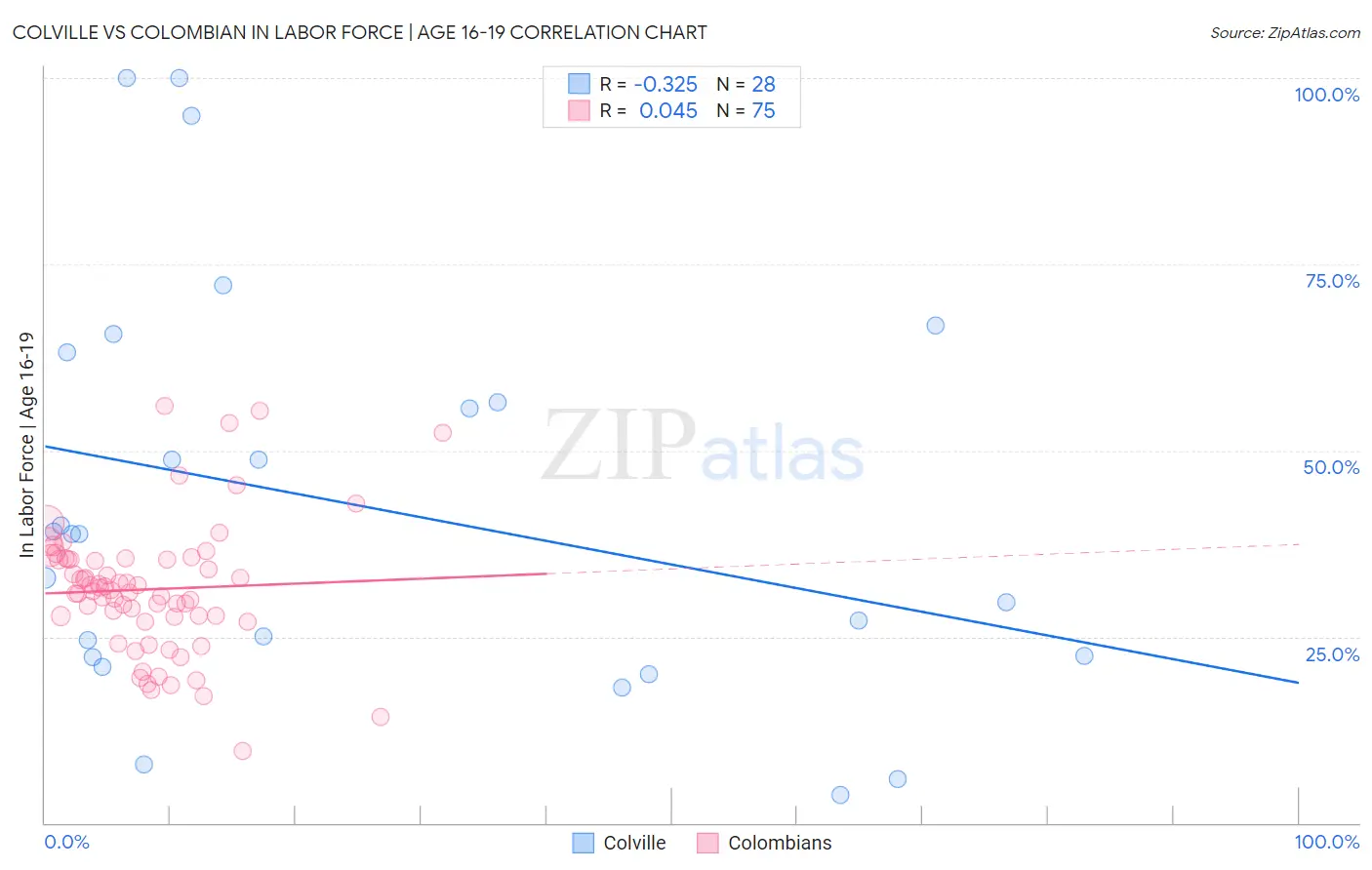 Colville vs Colombian In Labor Force | Age 16-19