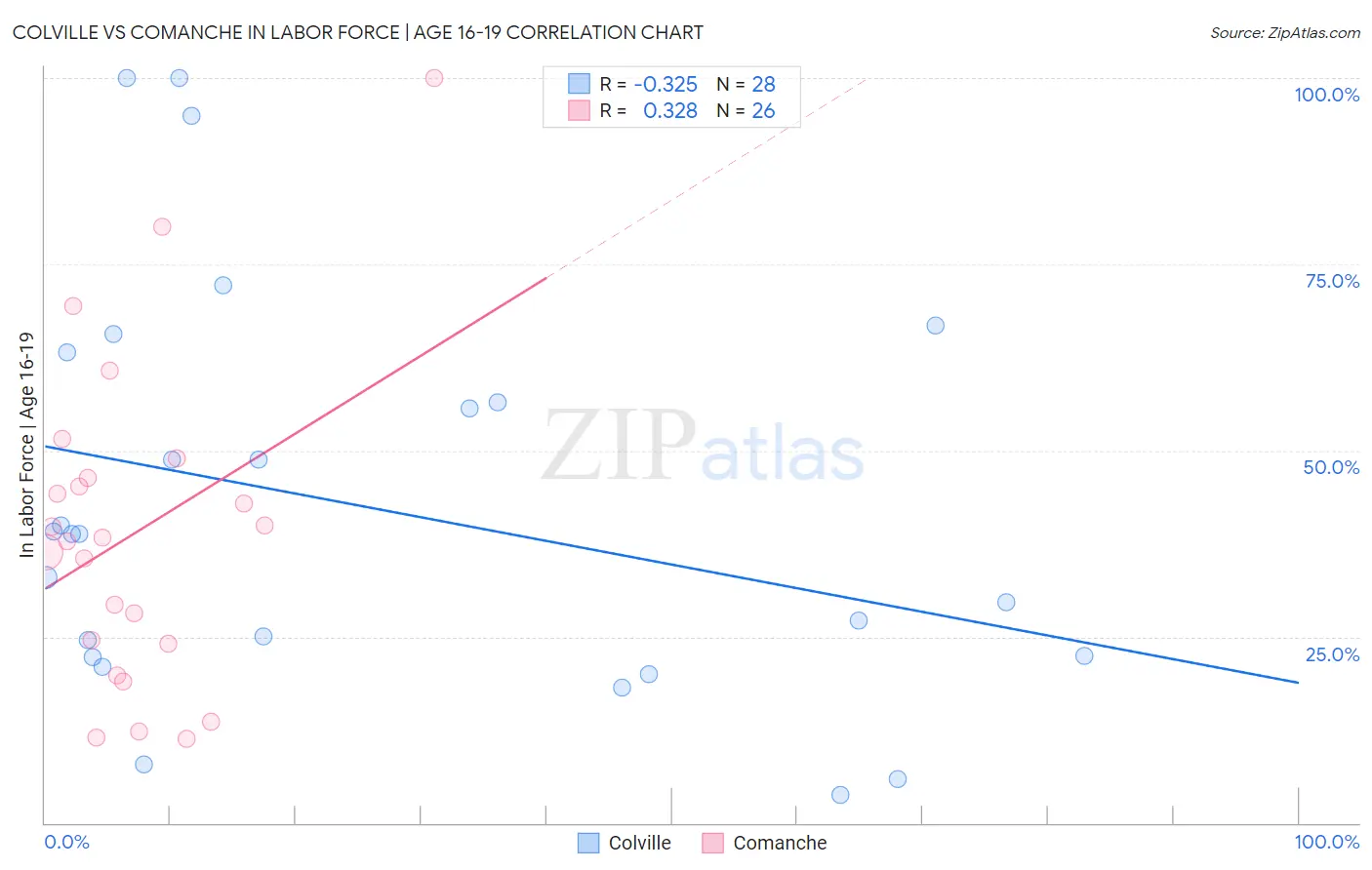 Colville vs Comanche In Labor Force | Age 16-19