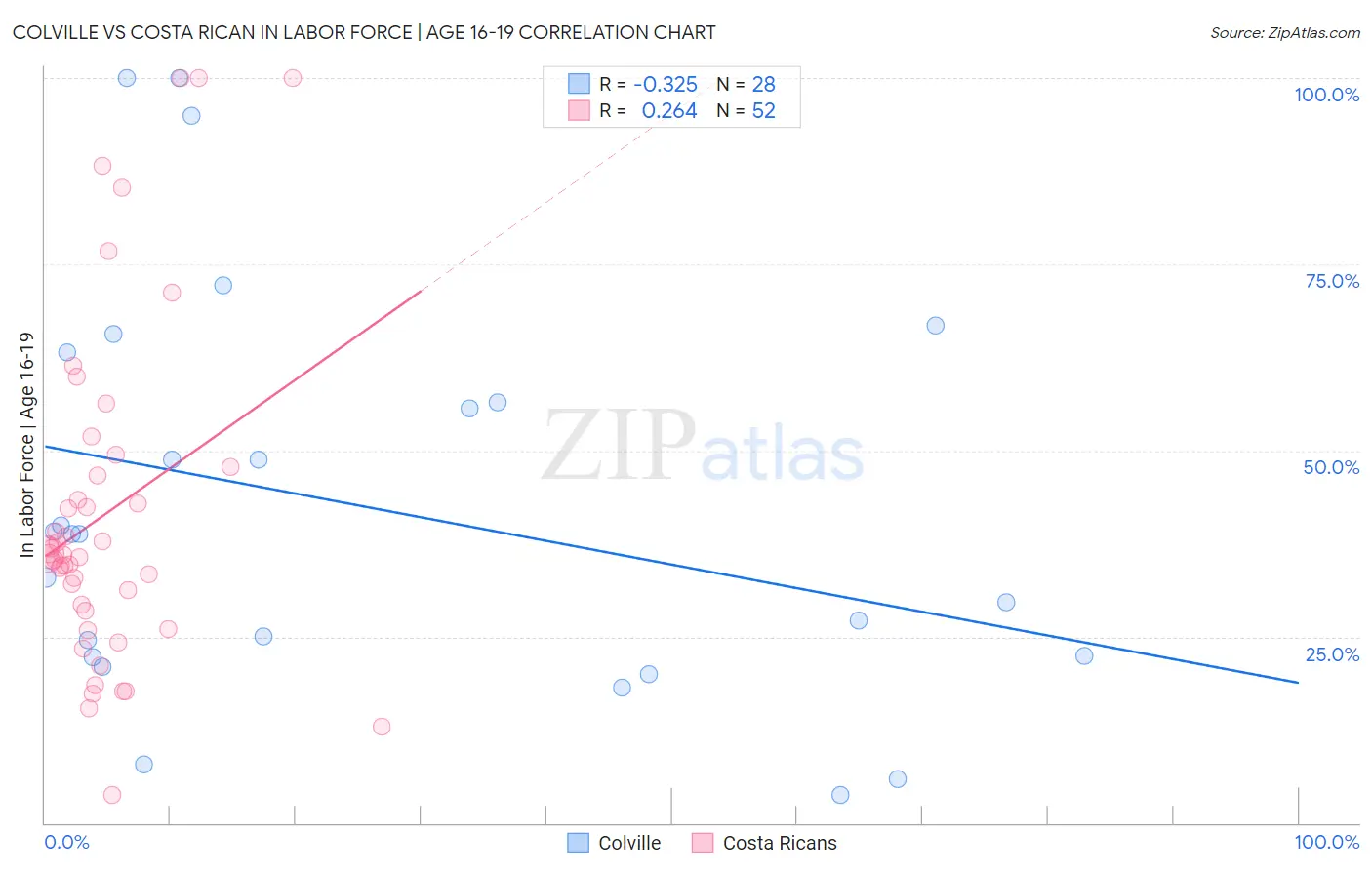 Colville vs Costa Rican In Labor Force | Age 16-19