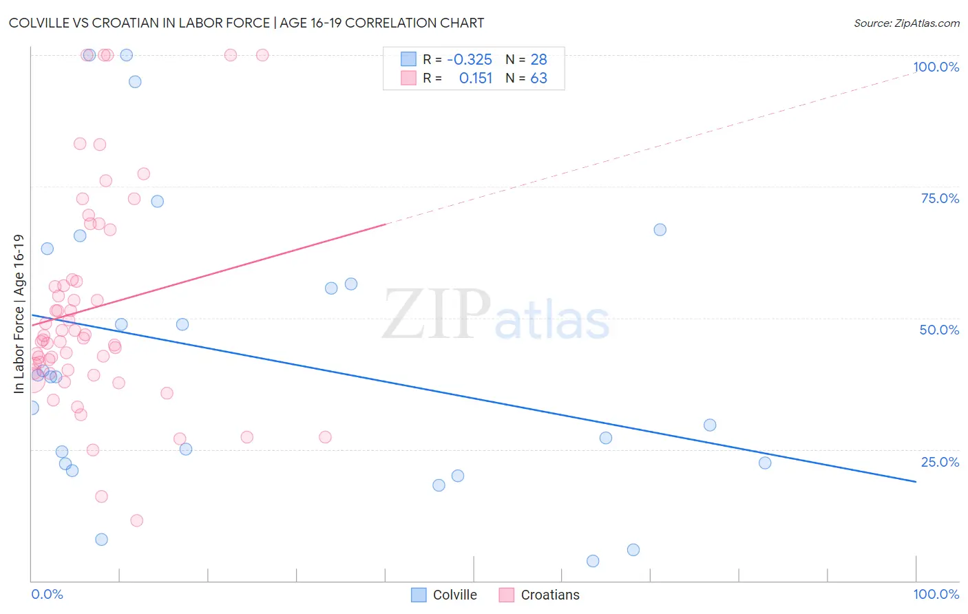 Colville vs Croatian In Labor Force | Age 16-19