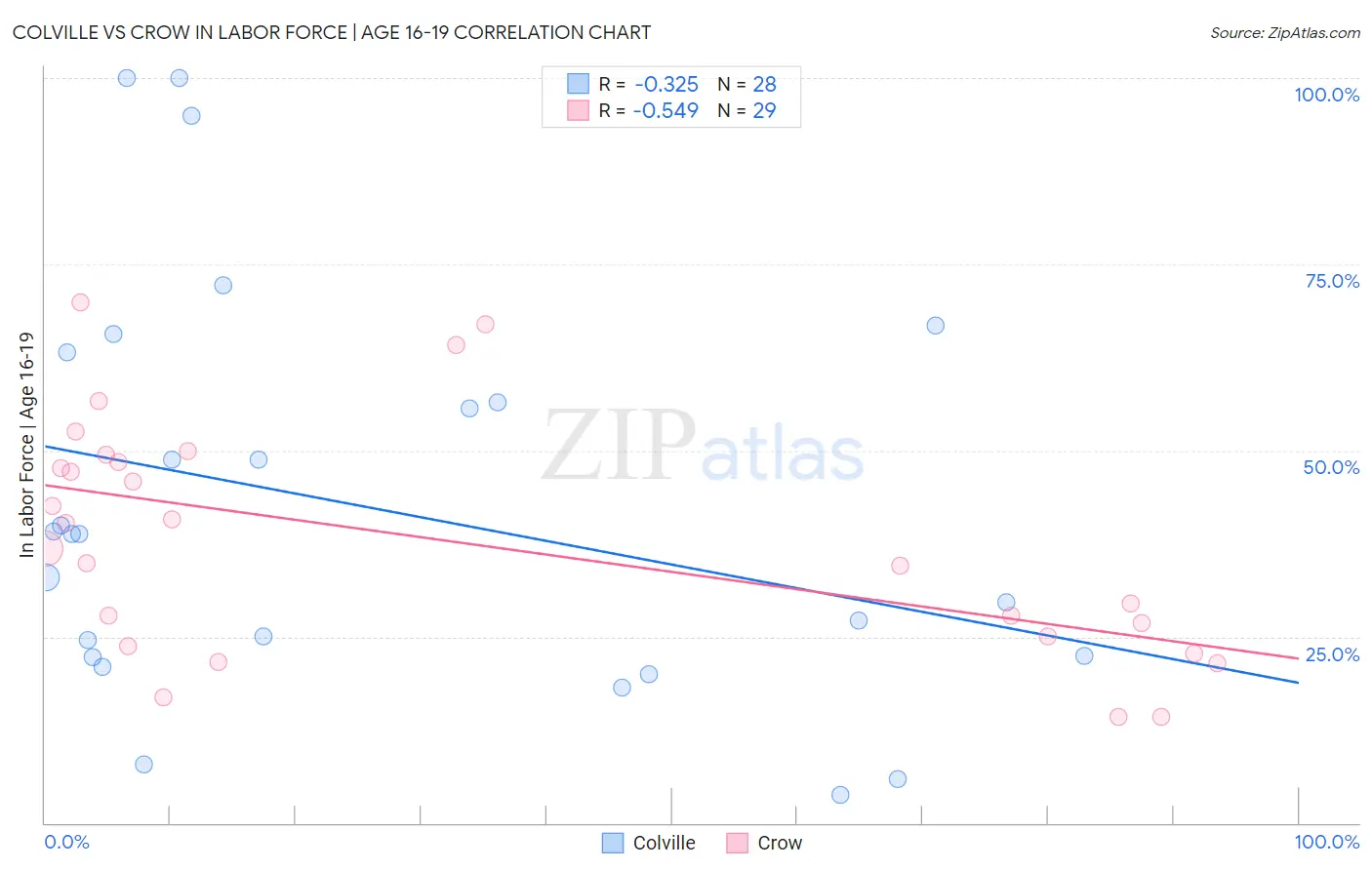 Colville vs Crow In Labor Force | Age 16-19