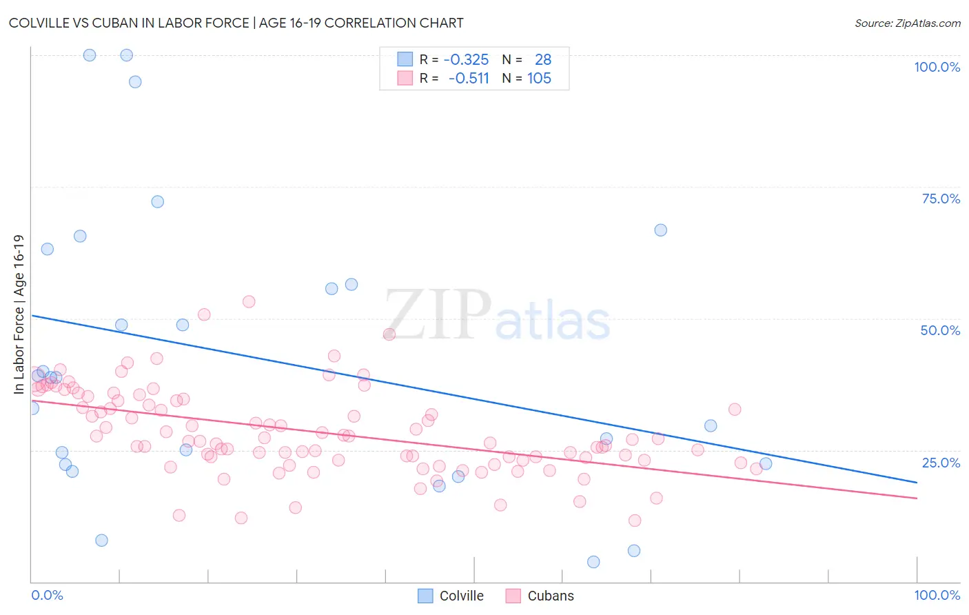 Colville vs Cuban In Labor Force | Age 16-19