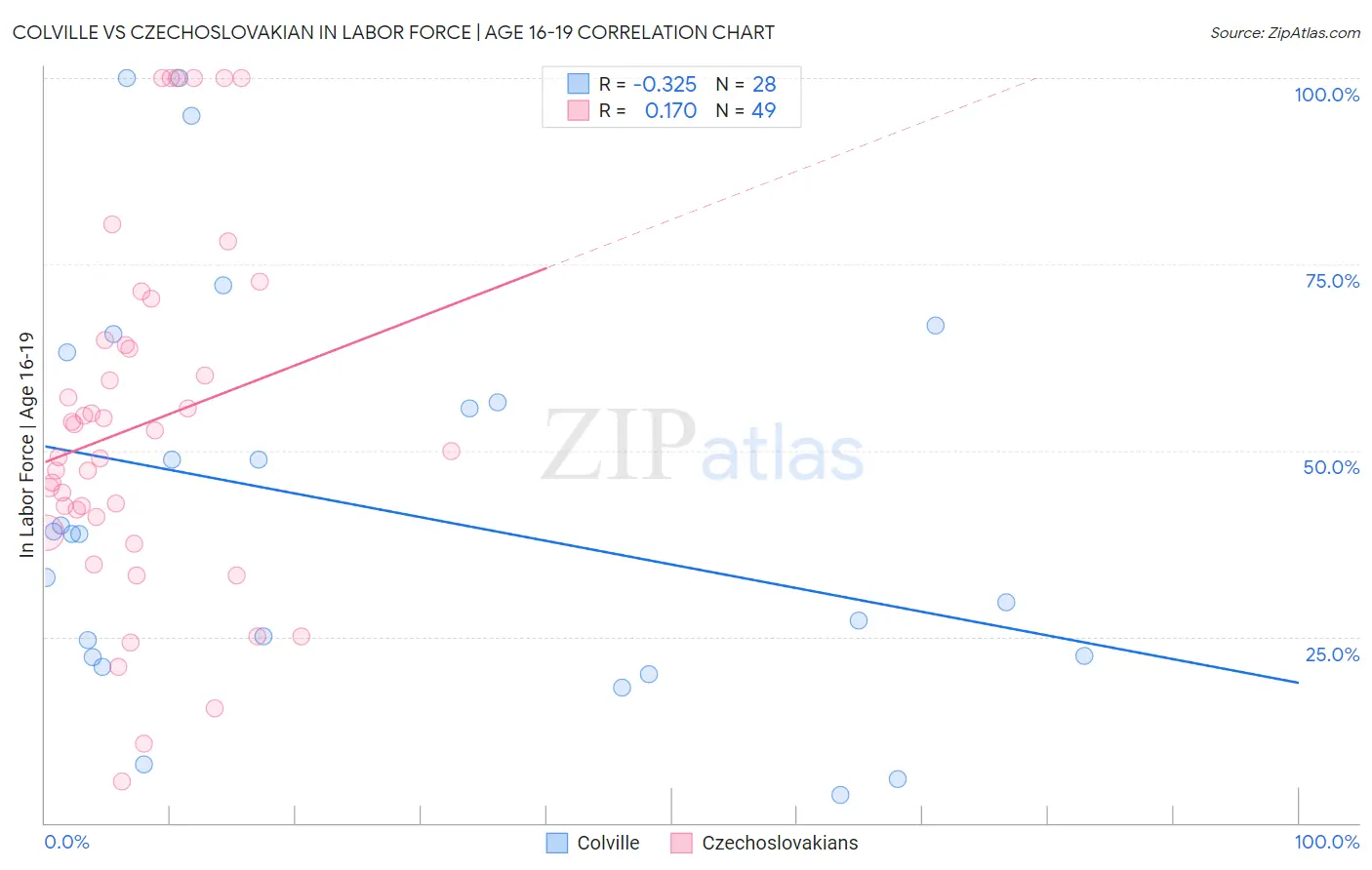 Colville vs Czechoslovakian In Labor Force | Age 16-19