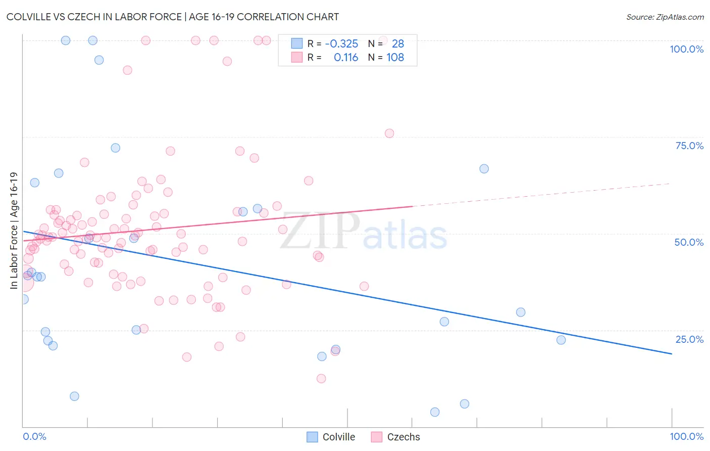 Colville vs Czech In Labor Force | Age 16-19
