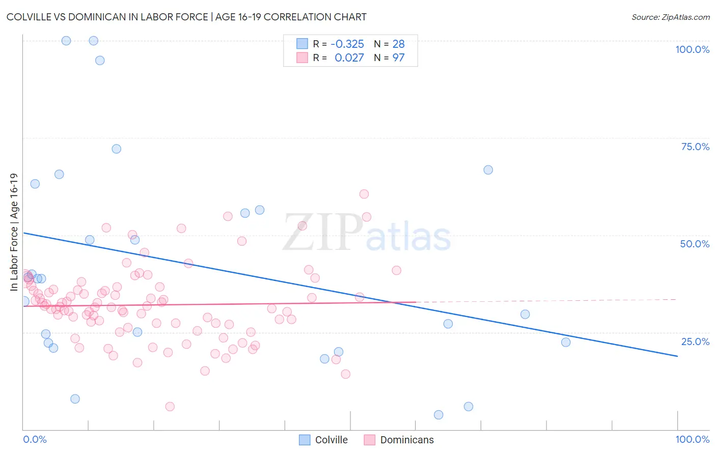 Colville vs Dominican In Labor Force | Age 16-19