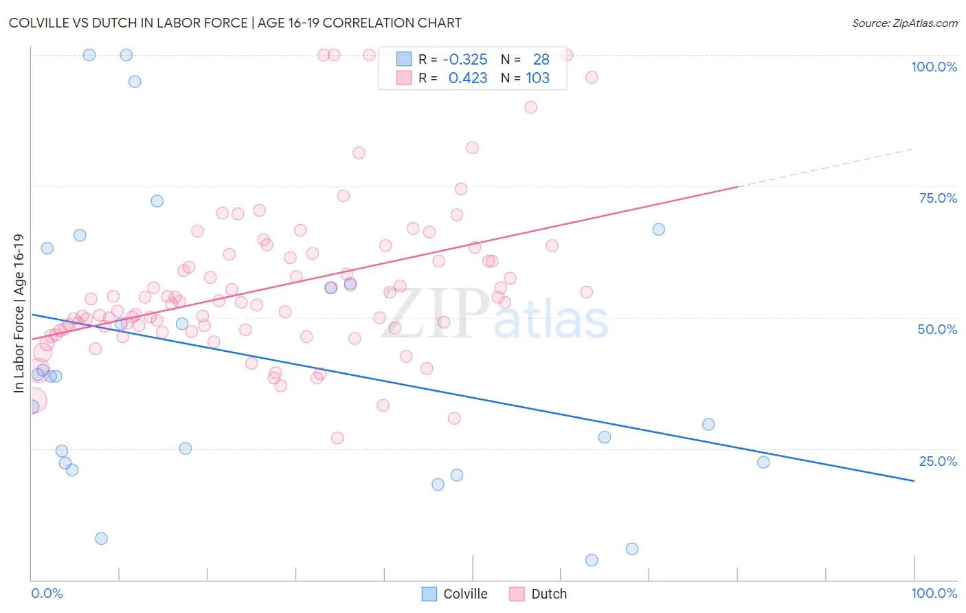 Colville vs Dutch In Labor Force | Age 16-19