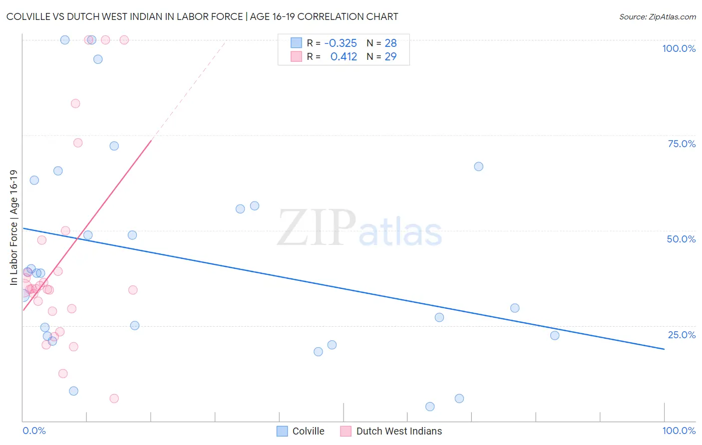 Colville vs Dutch West Indian In Labor Force | Age 16-19