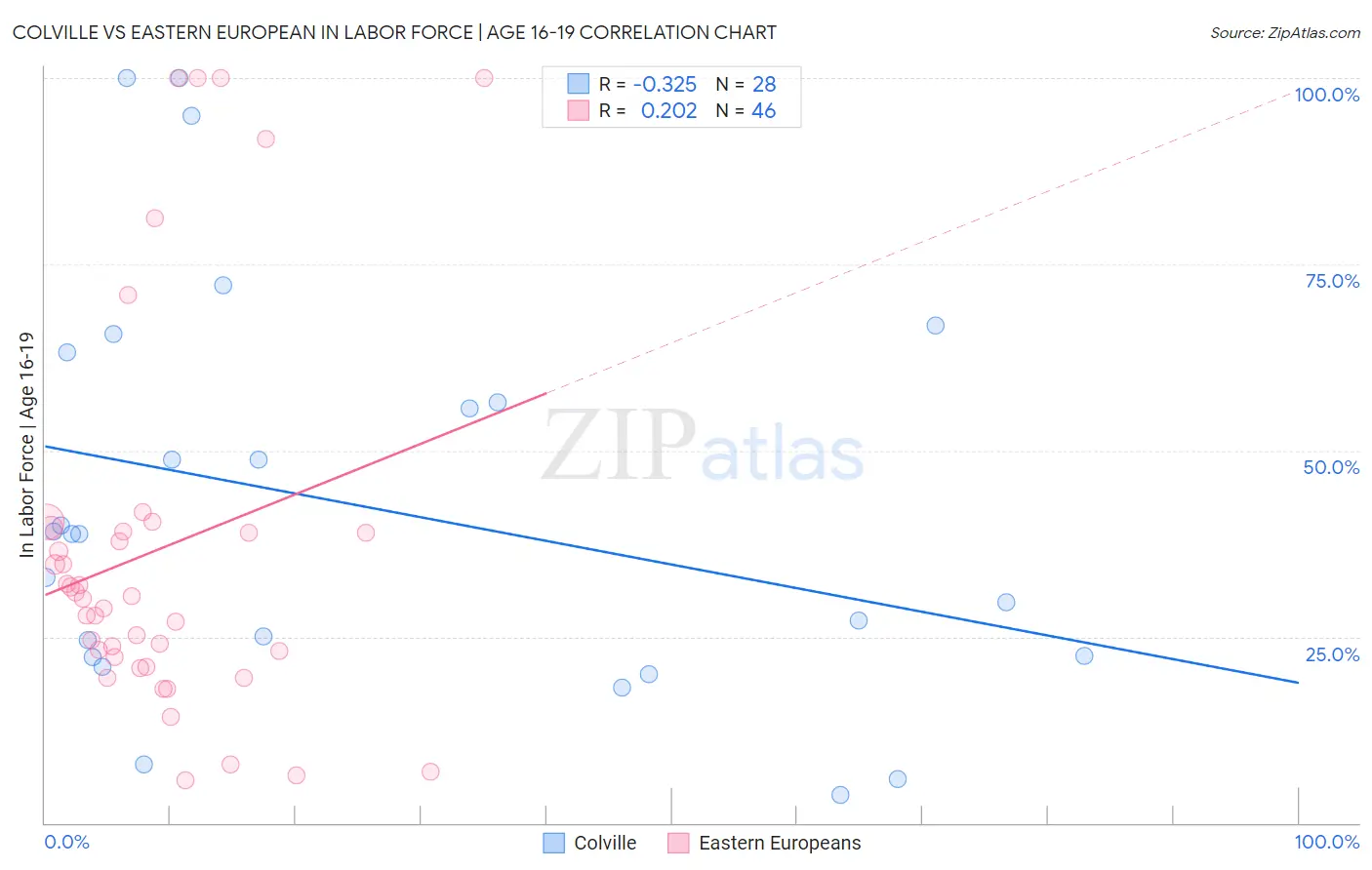 Colville vs Eastern European In Labor Force | Age 16-19