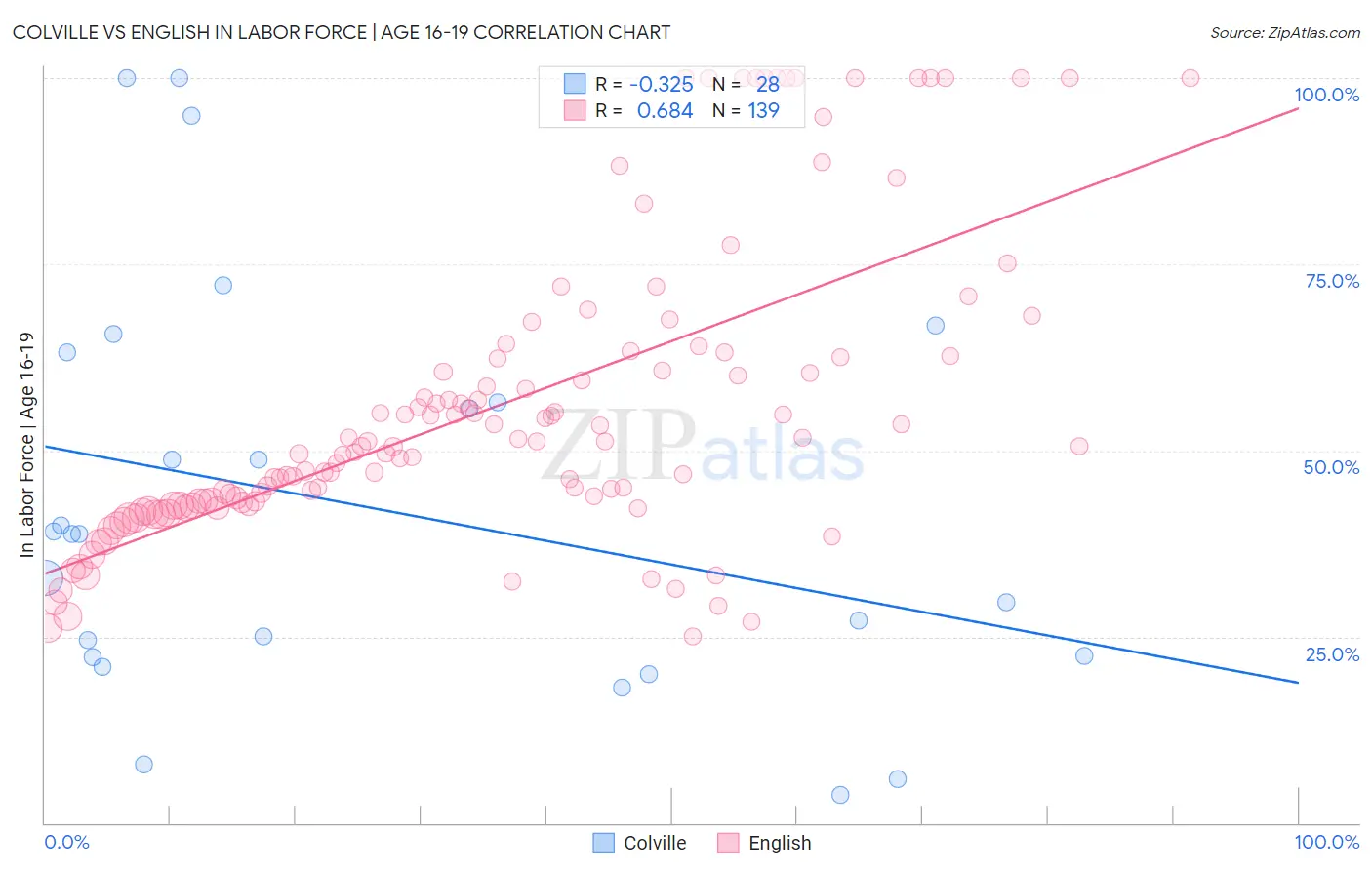 Colville vs English In Labor Force | Age 16-19