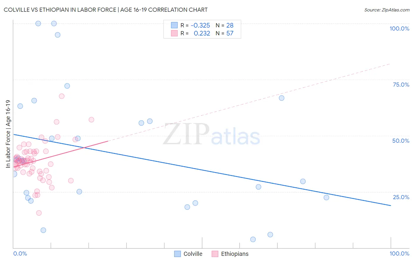Colville vs Ethiopian In Labor Force | Age 16-19