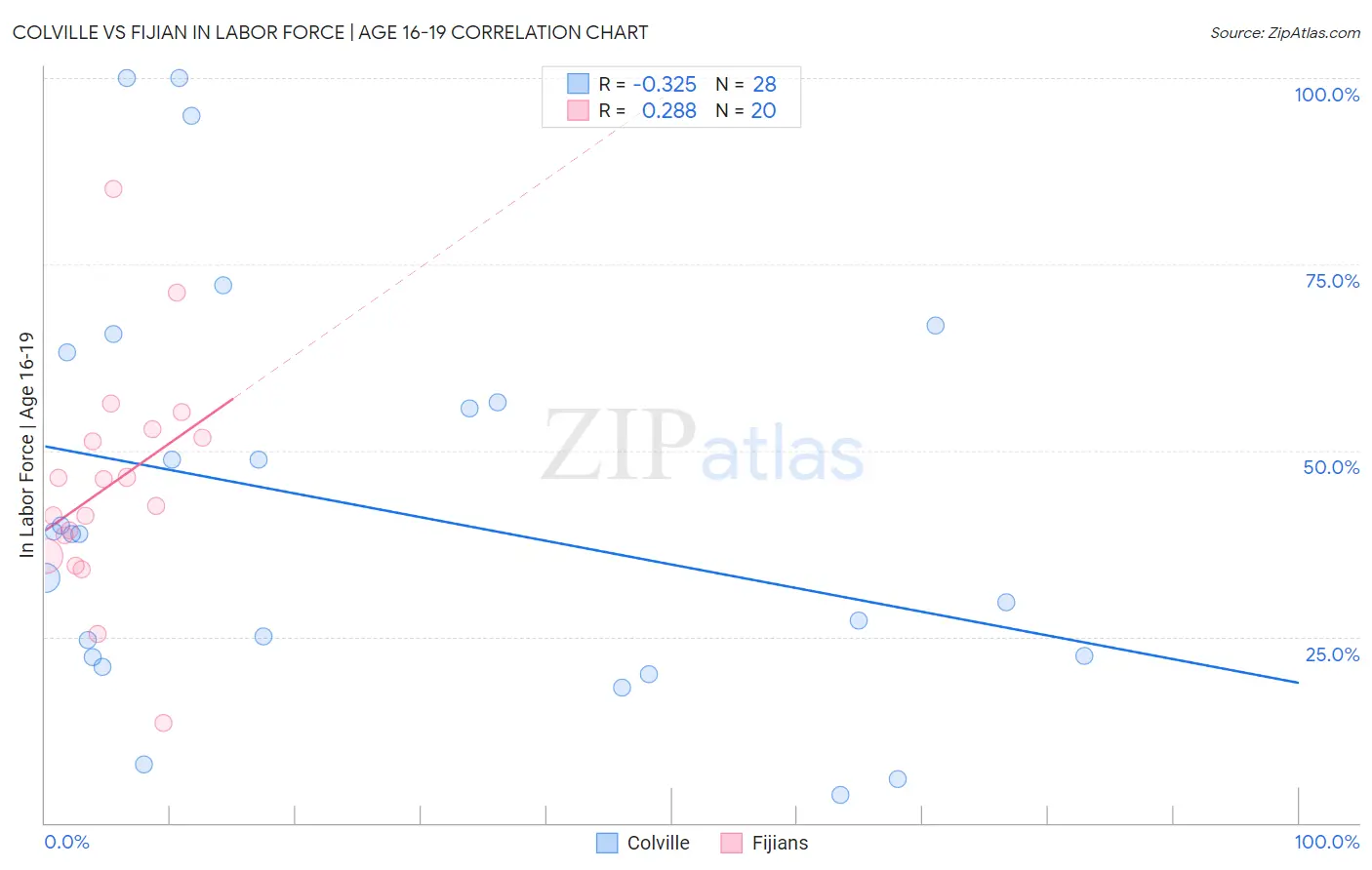Colville vs Fijian In Labor Force | Age 16-19