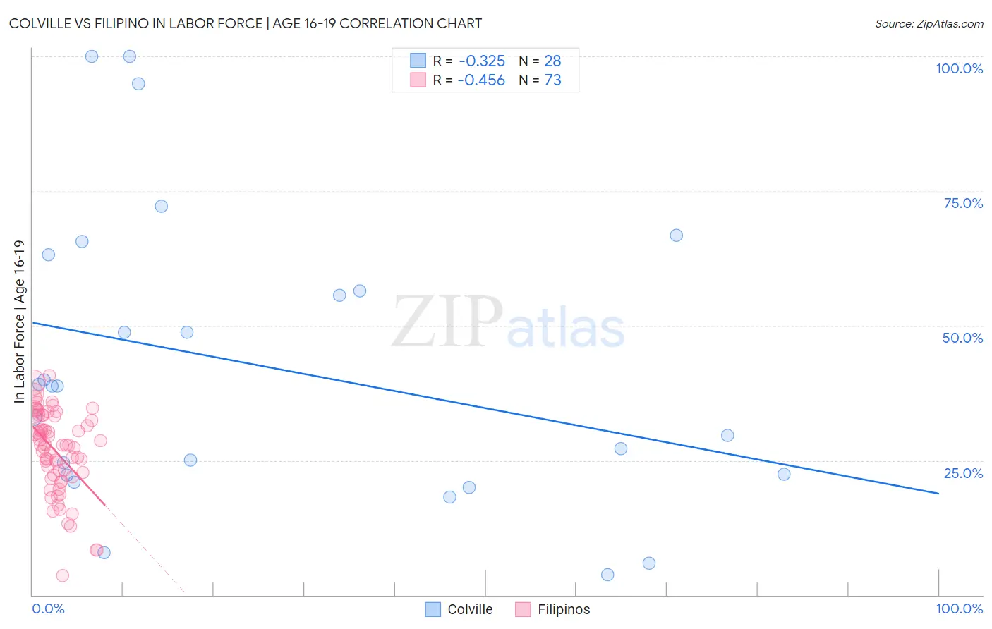 Colville vs Filipino In Labor Force | Age 16-19