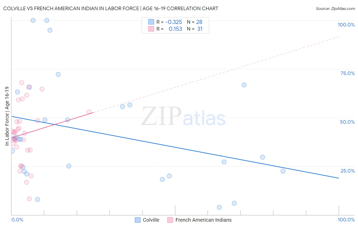 Colville vs French American Indian In Labor Force | Age 16-19