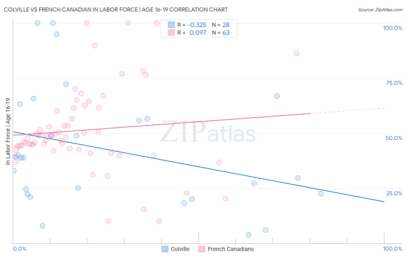 Colville vs French Canadian In Labor Force | Age 16-19
