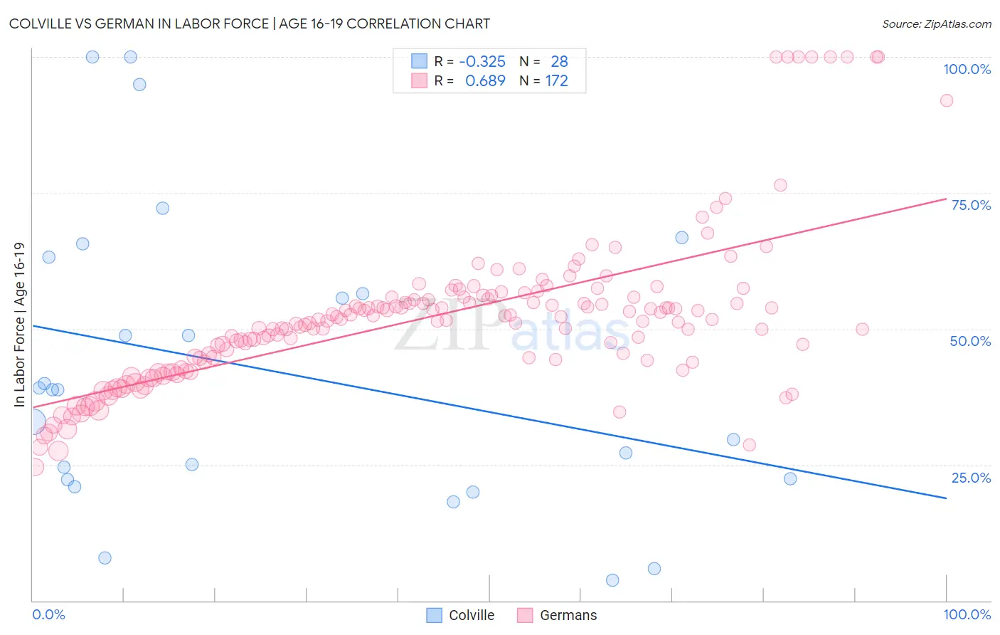 Colville vs German In Labor Force | Age 16-19