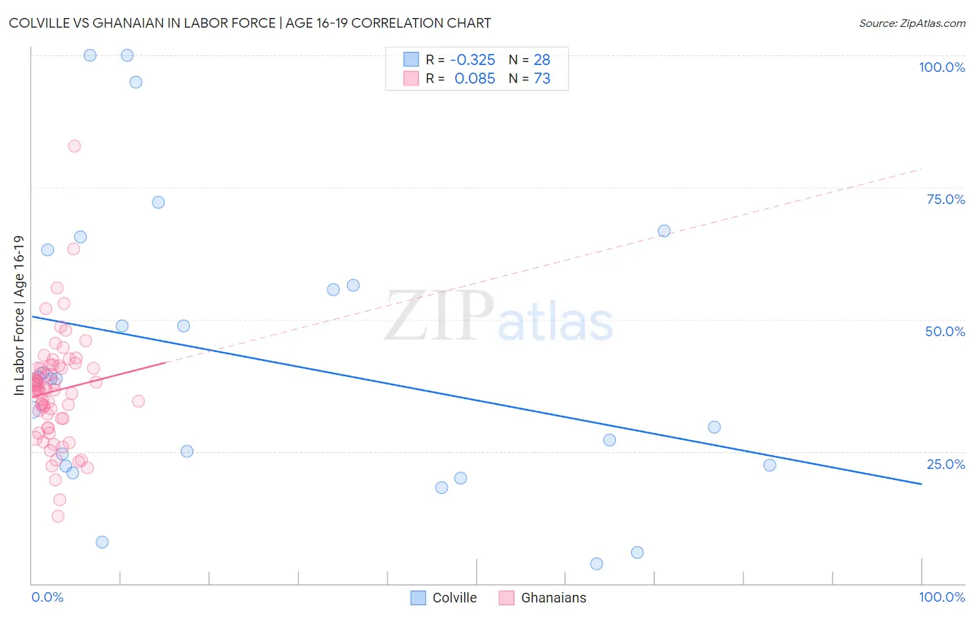 Colville vs Ghanaian In Labor Force | Age 16-19