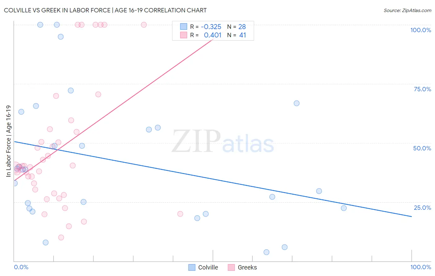 Colville vs Greek In Labor Force | Age 16-19