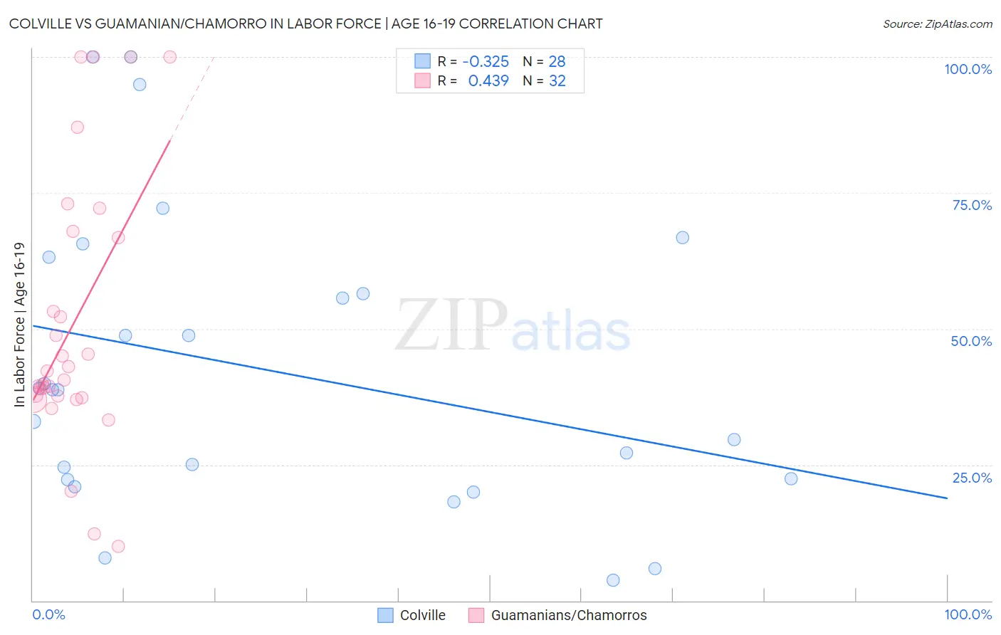 Colville vs Guamanian/Chamorro In Labor Force | Age 16-19