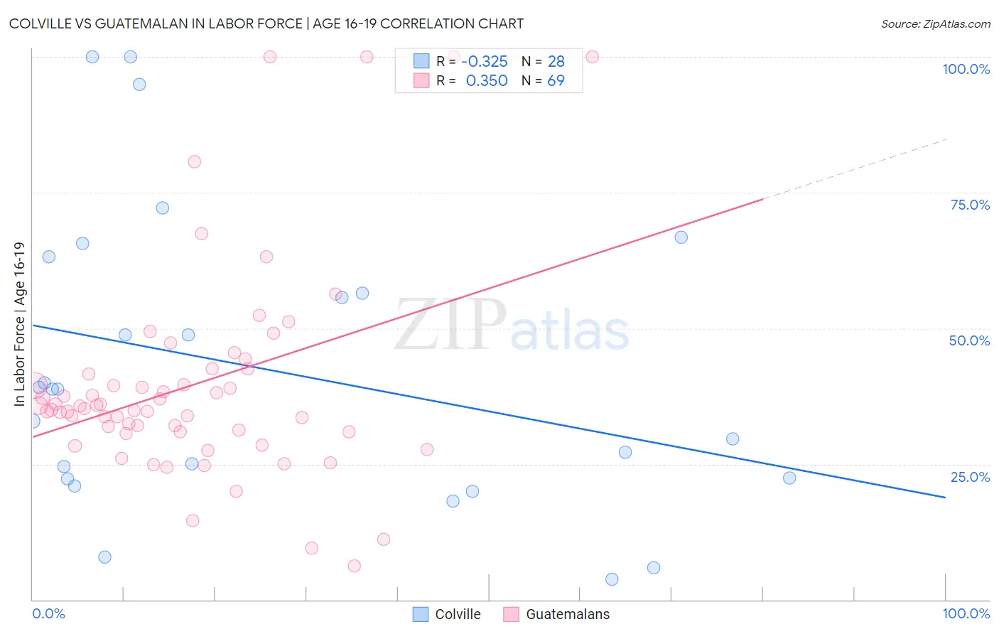 Colville vs Guatemalan In Labor Force | Age 16-19