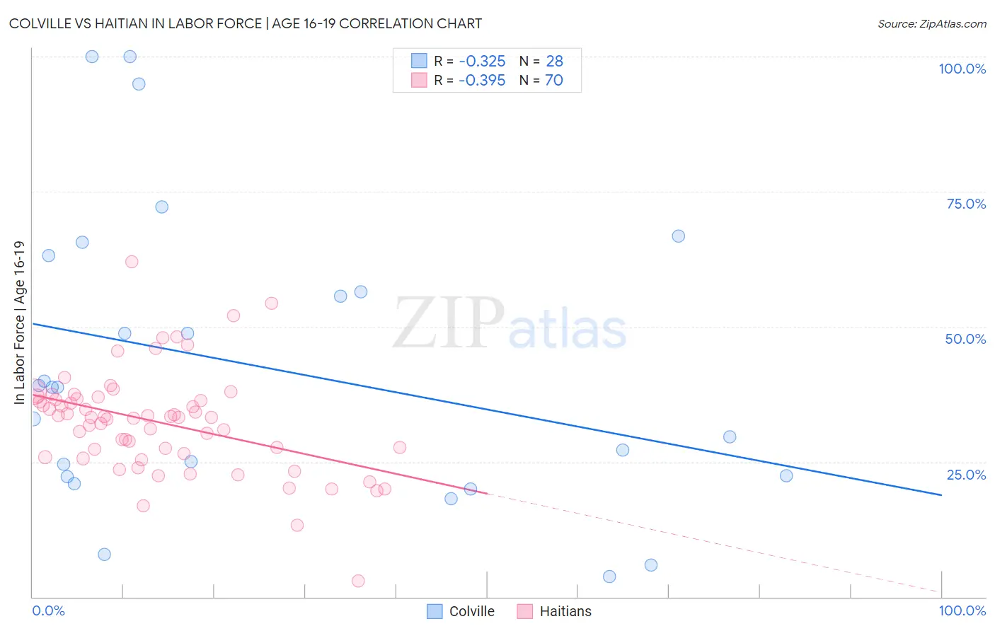 Colville vs Haitian In Labor Force | Age 16-19