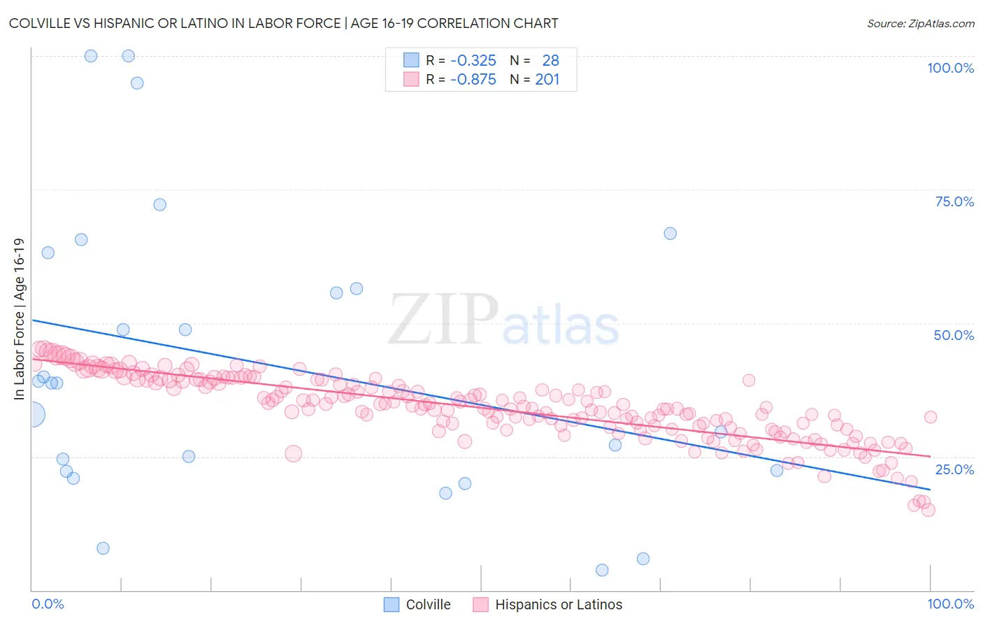 Colville vs Hispanic or Latino In Labor Force | Age 16-19
