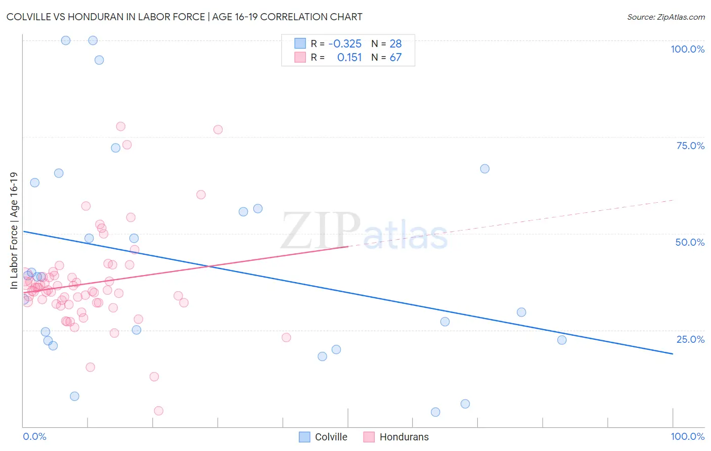 Colville vs Honduran In Labor Force | Age 16-19