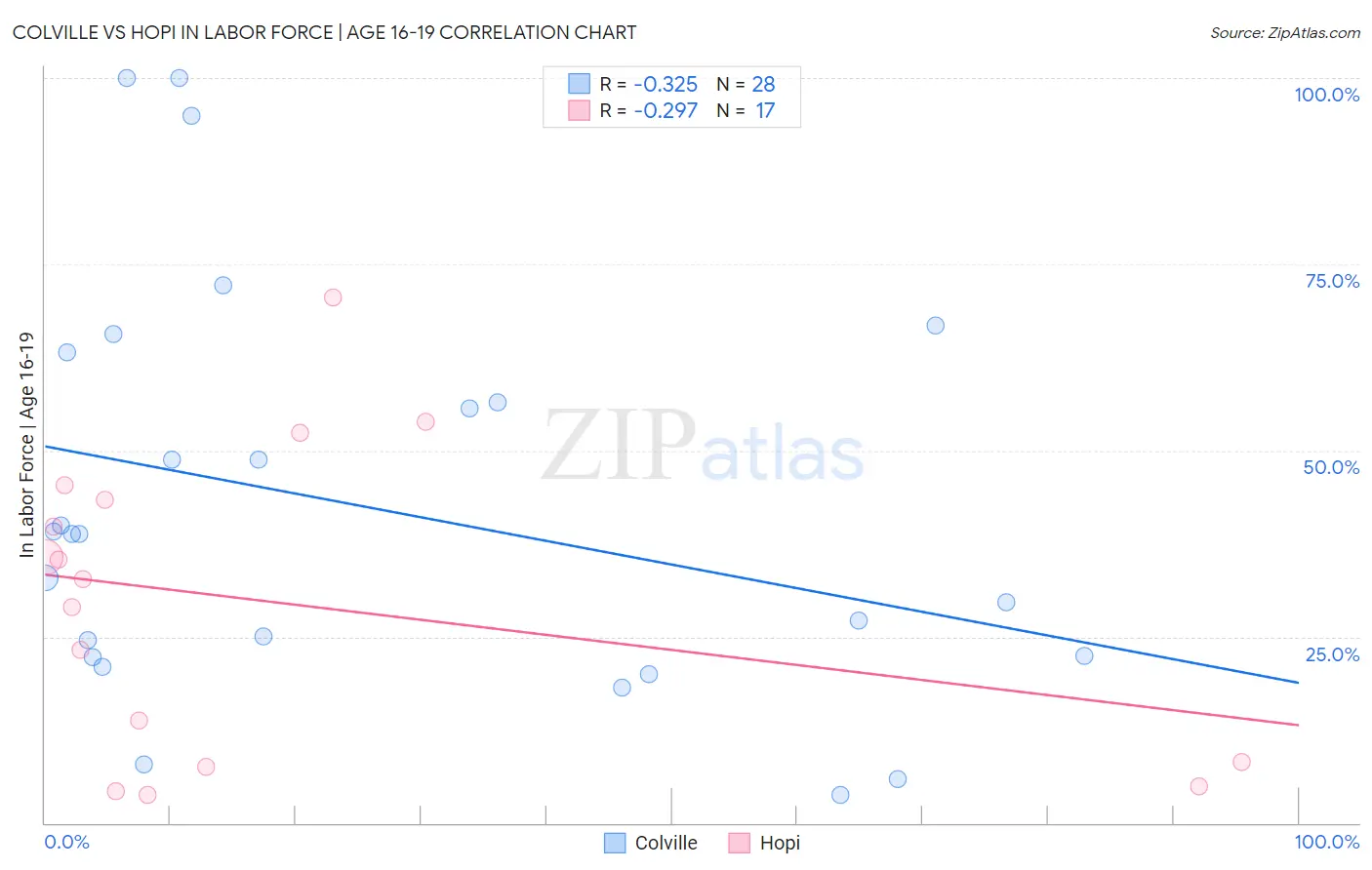 Colville vs Hopi In Labor Force | Age 16-19