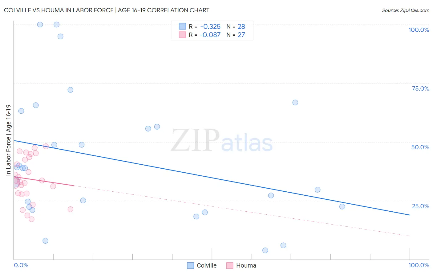 Colville vs Houma In Labor Force | Age 16-19