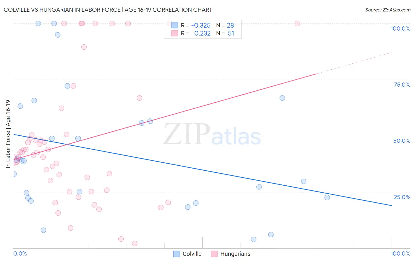 Colville vs Hungarian In Labor Force | Age 16-19