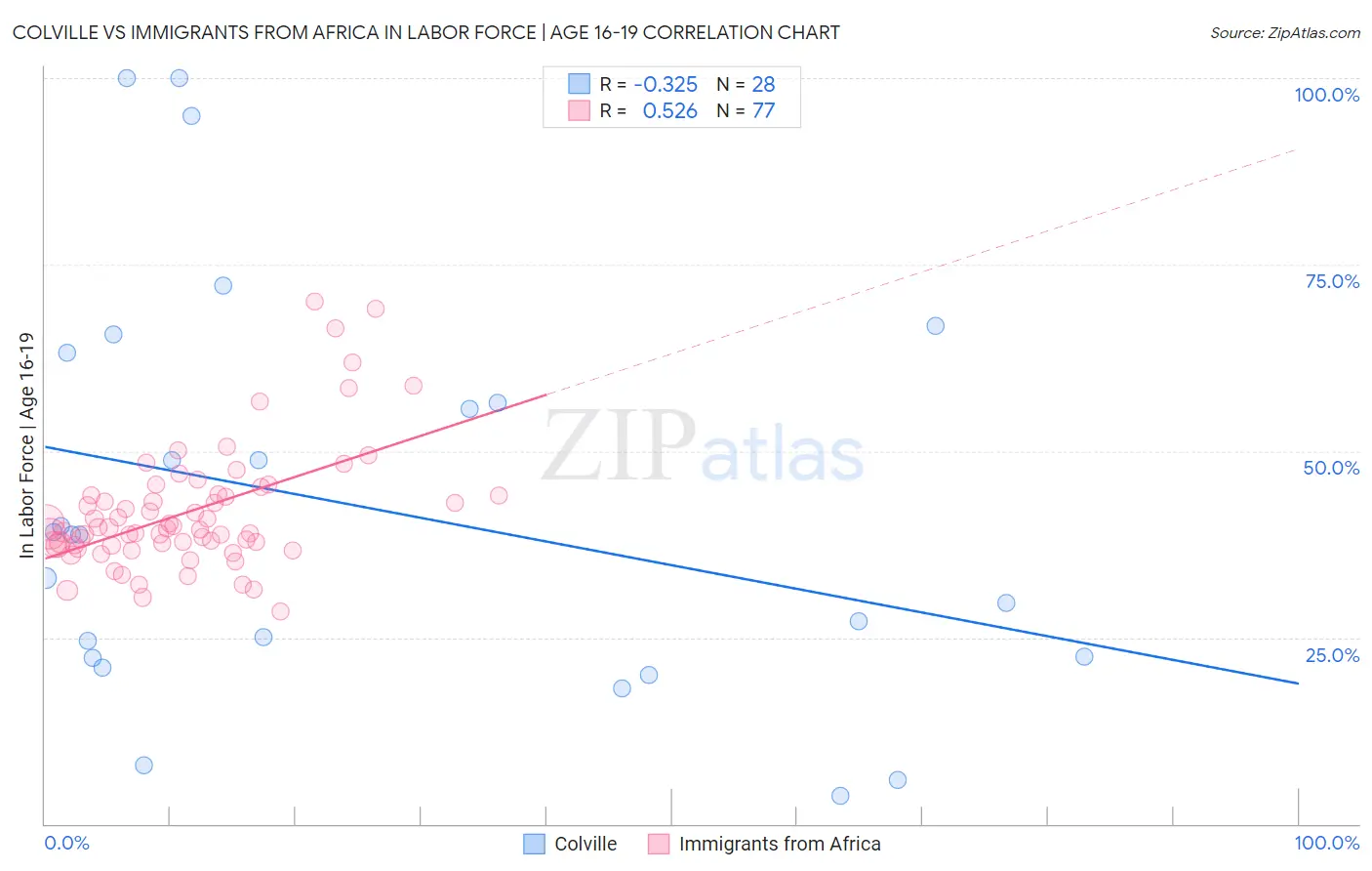 Colville vs Immigrants from Africa In Labor Force | Age 16-19
