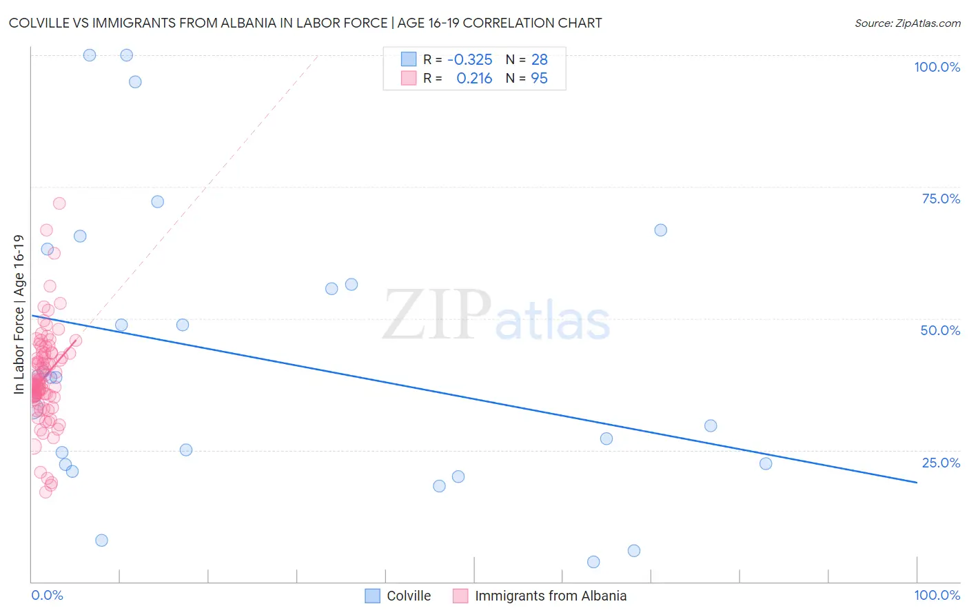 Colville vs Immigrants from Albania In Labor Force | Age 16-19