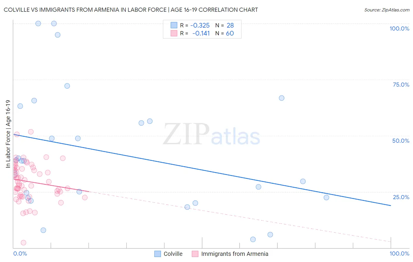 Colville vs Immigrants from Armenia In Labor Force | Age 16-19