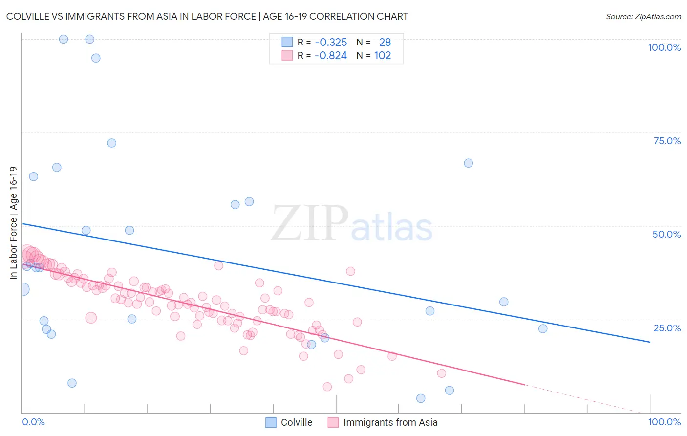 Colville vs Immigrants from Asia In Labor Force | Age 16-19