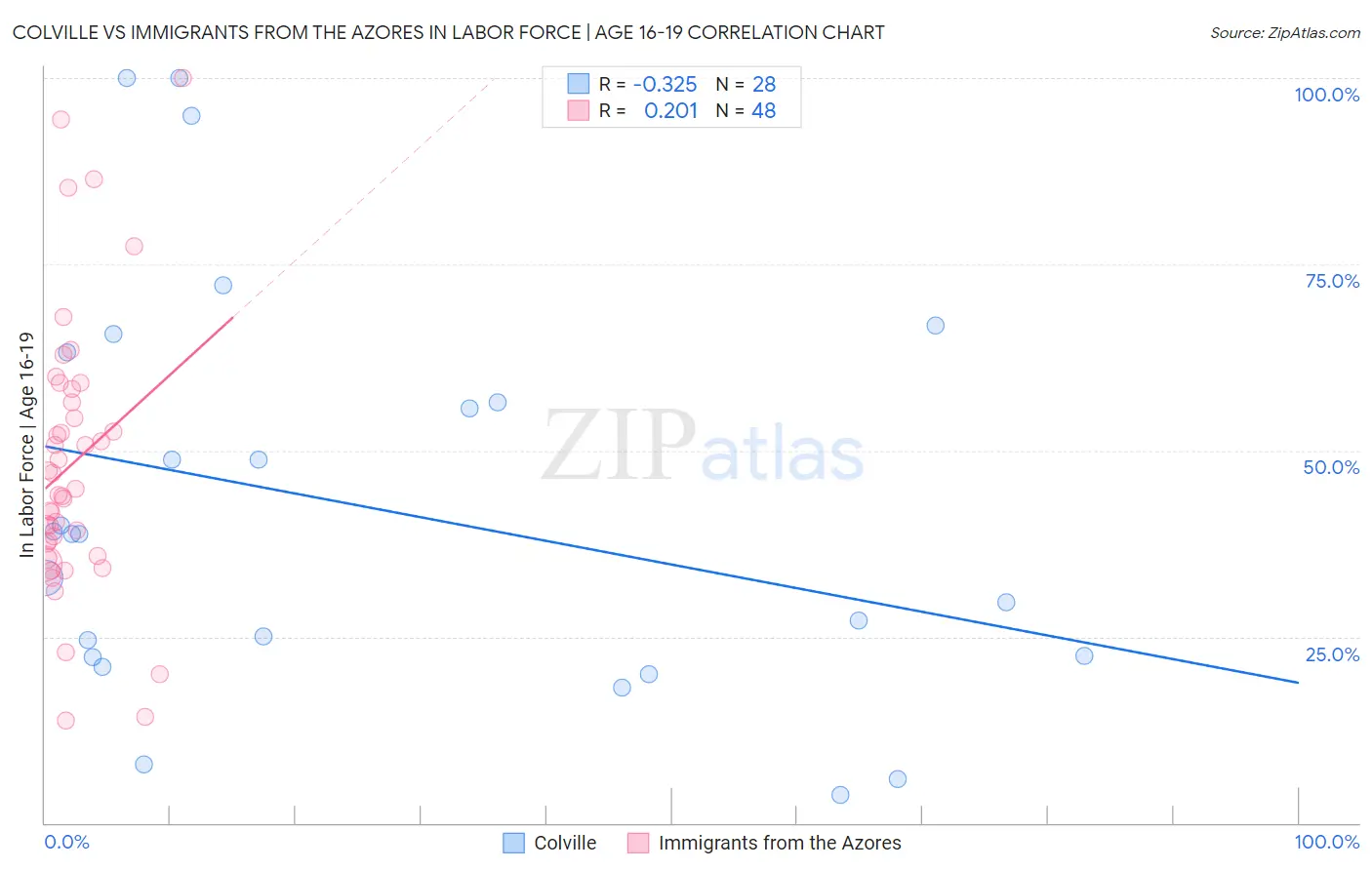 Colville vs Immigrants from the Azores In Labor Force | Age 16-19